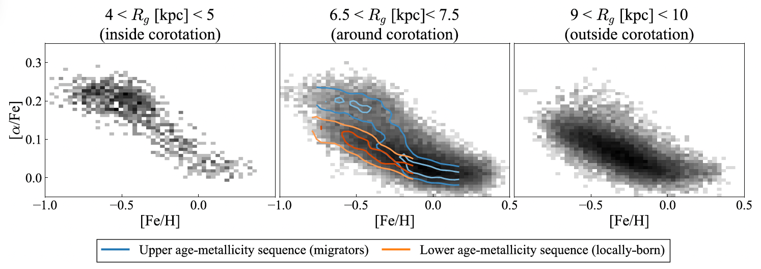 Disc chemodynamical evolution figure showing age-metallicity structure across guiding-radius bins.