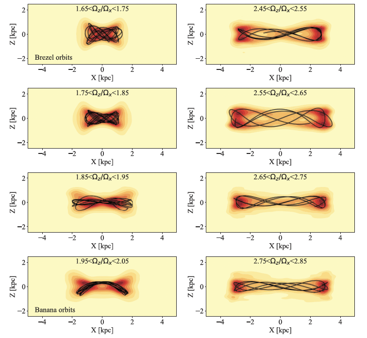 Bar dynamics figure showing orbital families in the Galactic bar.