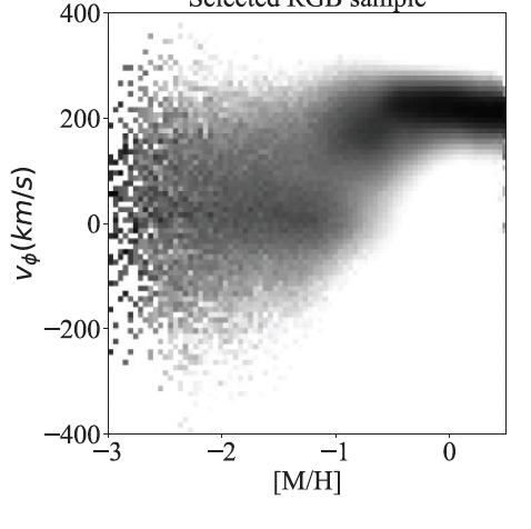 Galactic archaeology figure showing rotational velocity as a function of metallicity.