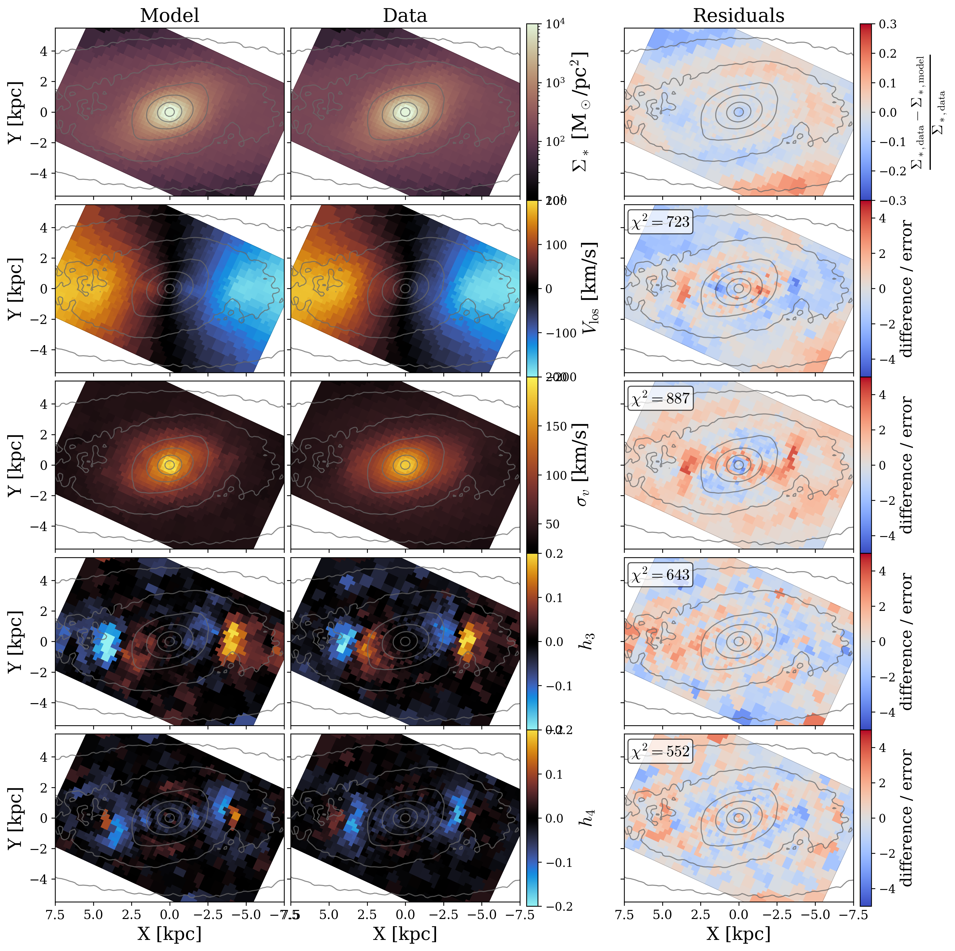 Schwarzschild modelling comparison between model, data, and residual maps.