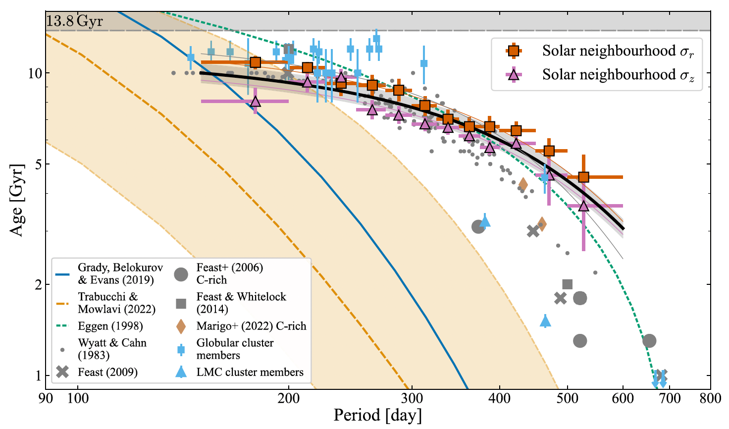 Variable stars figure showing age-period relations for long-period variables.